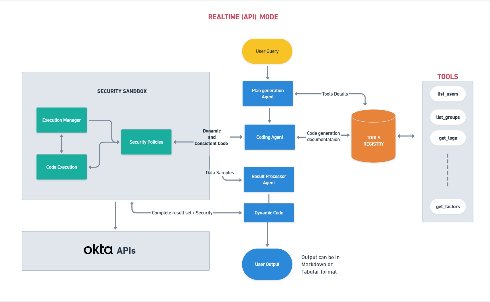 Tako Realtime Architecture